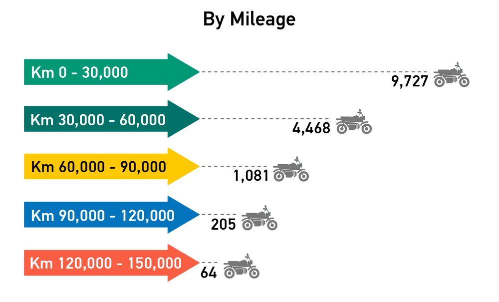 ikman.lk’s popularity and superior search capabilities a magnet for the two-wheeler market.